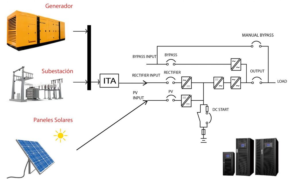 Diagrama de Funcionalidad del UPS SOLAR